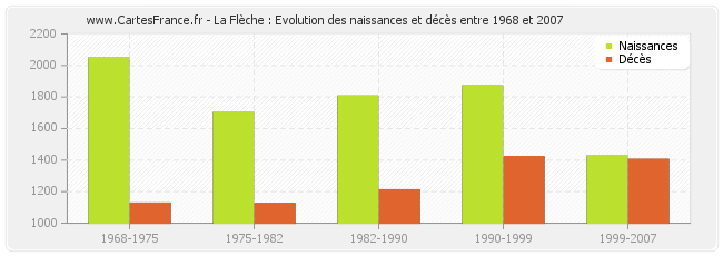 La Flèche : Evolution des naissances et décès entre 1968 et 2007